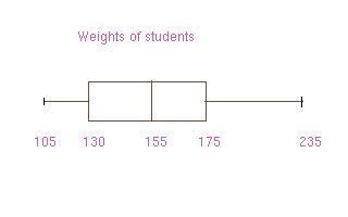 Boxplot of weights
