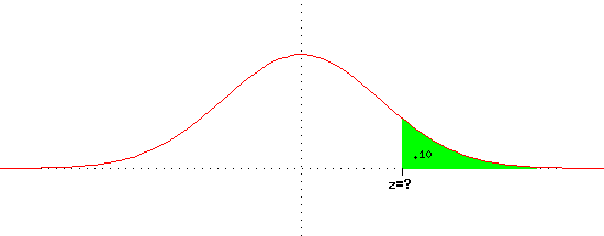 graphic of normal curve 
with 10% right tail