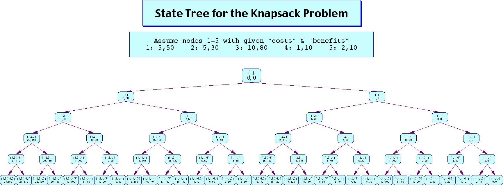 knapsack algorithm