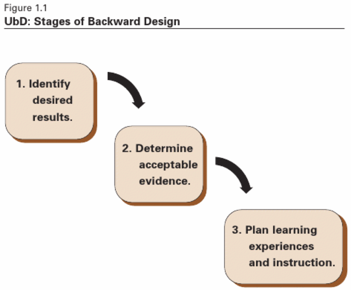 1. Identify desired results, then 2. Determine acceptable evidence, then 3. Plan learning experiences and instruction.