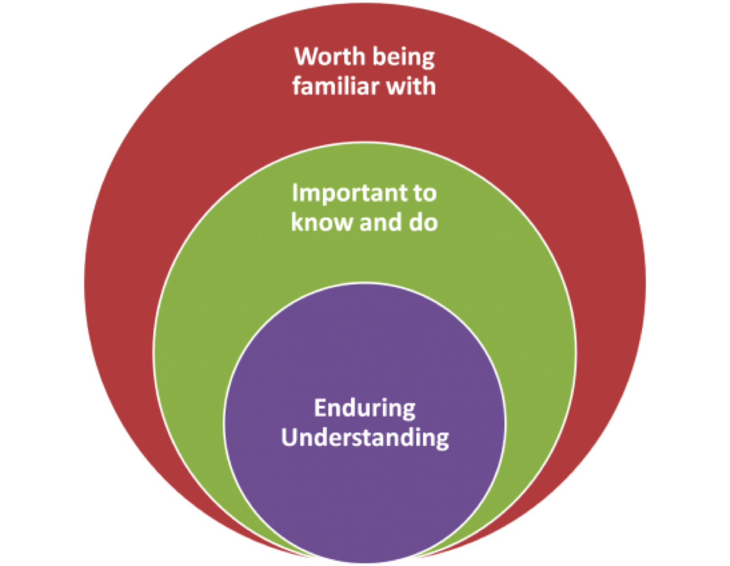 Diagram showing 'Enduring Understanding' as a subset of 'Important to Know' which is itself a subset of 'Worth being familiar with'.