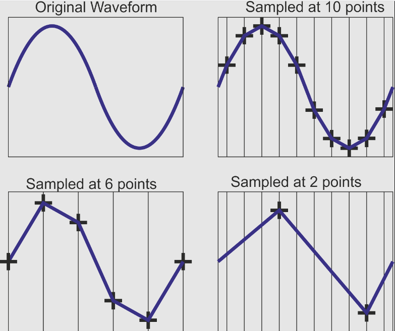 Three sampling rates approximating a single wave form