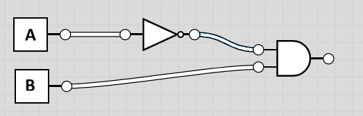 A circuit where NOT(A) feeds into an AND gate with B.