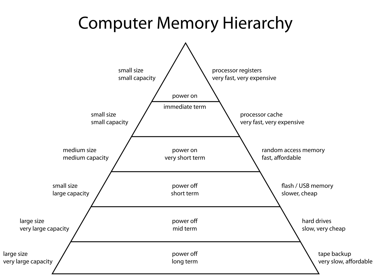 A pyramid comparing the different types of memory.