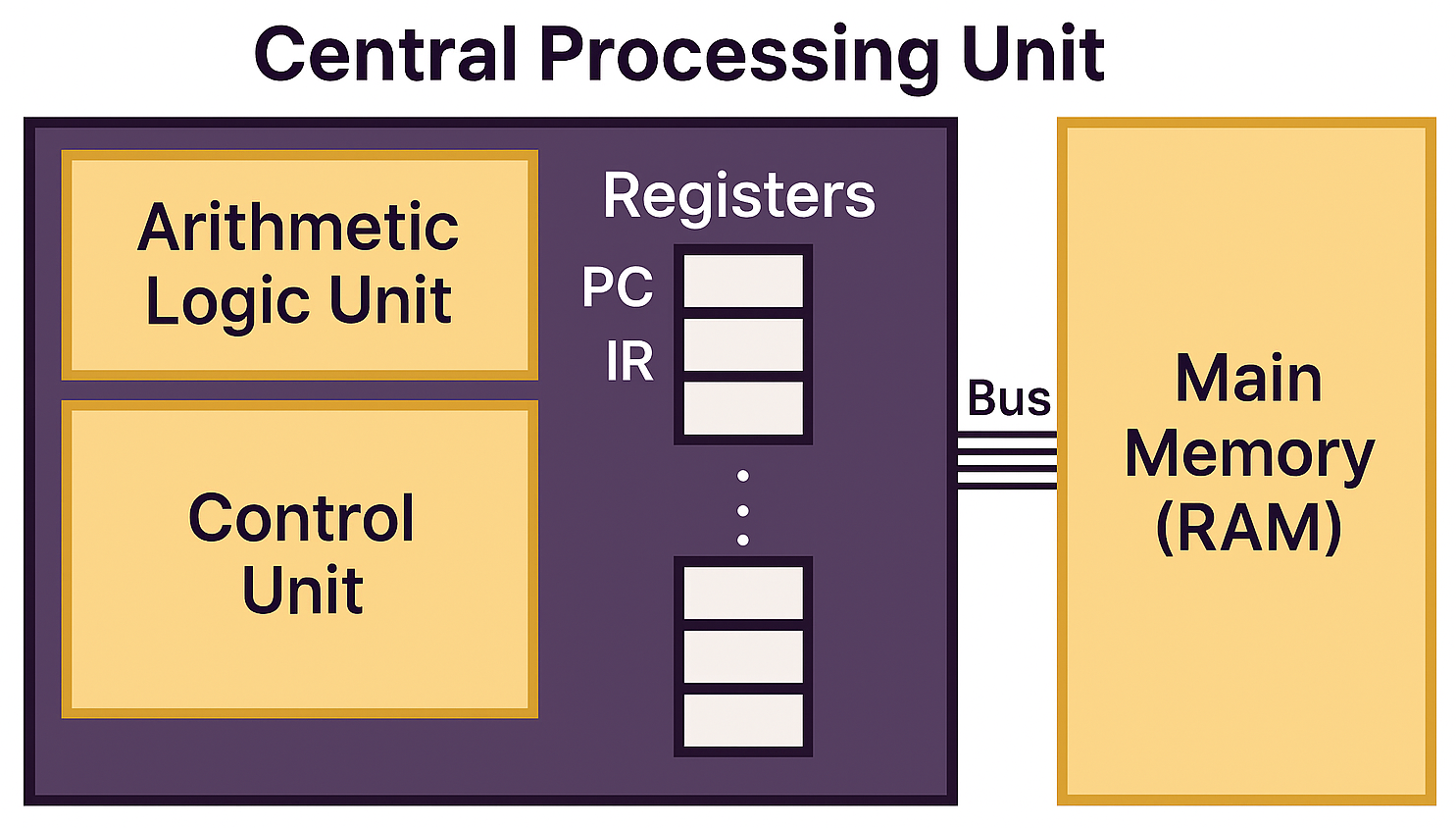 Figure 2a: Simplified CPU architecture diagram showing the Control Unit, ALU, registers, program counter, and instruction register.
