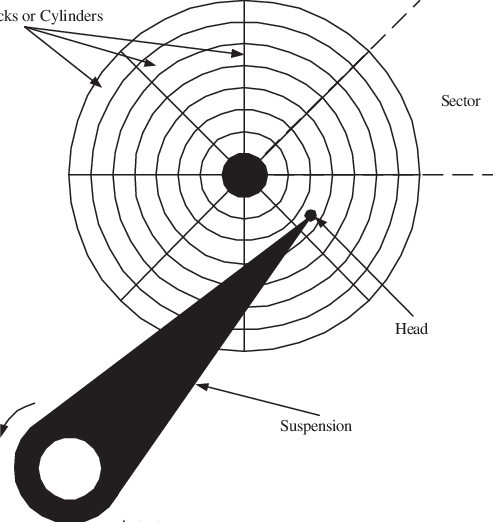 Simplified diagram of a hard disk drive showing platter, spindle, read/write head, and tracks.