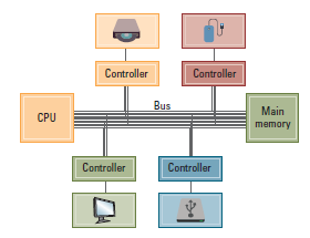 Demonstrating peripeherals connecting to the bus through a port/controller.