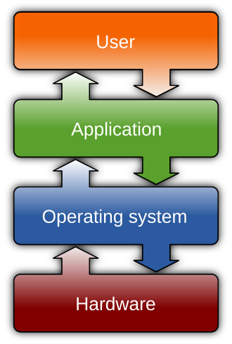 The layers of an operating system.