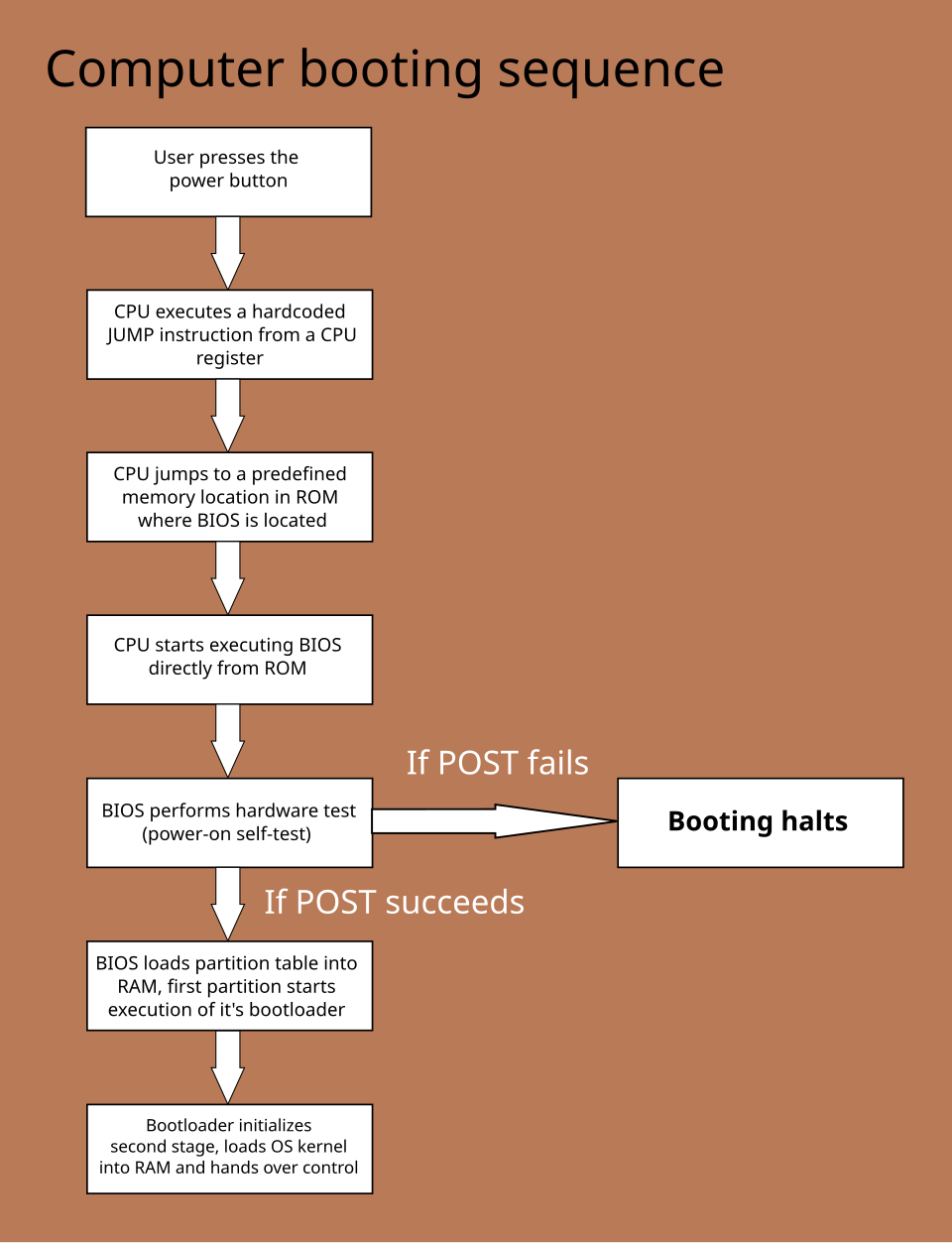 The computer booting sequence.
