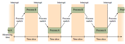 How the CPU switches between process A and process B.