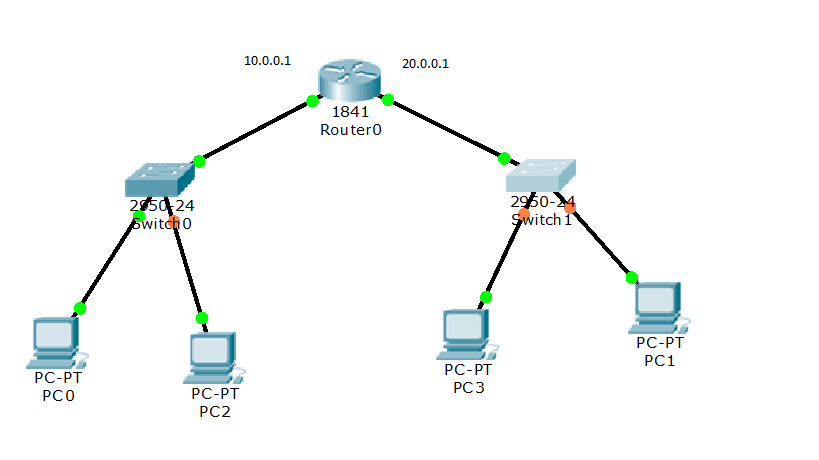 Switches connect devices in a network.  Routers connect networks.