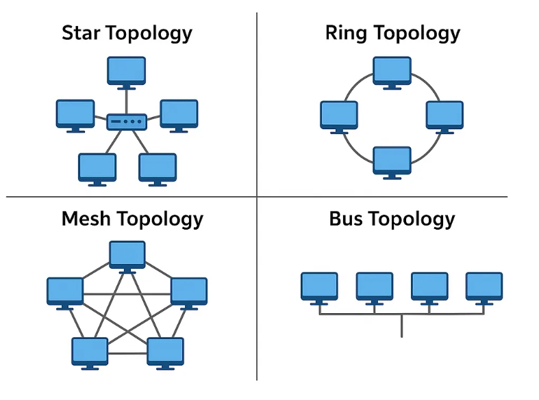 Network topology examples
