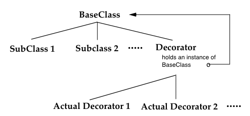 generalized Decorator pattern