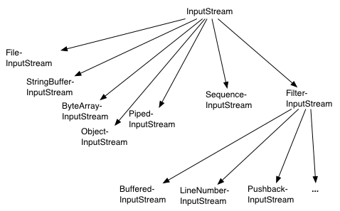 the full input stream hierarchy