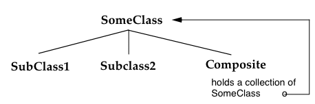 the composite pattern