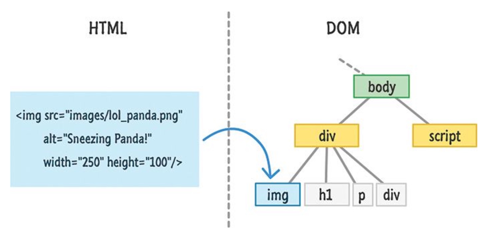 a graphic showing the HTML element modeled by the image object in the DOM tree