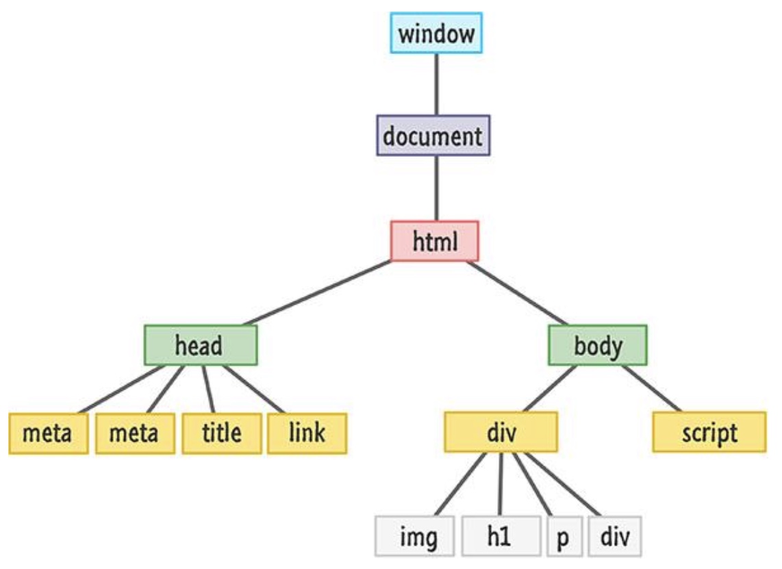 a graphic showing the DOM for a simple web page