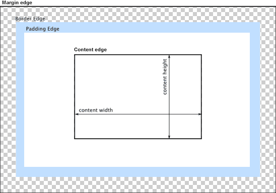 A box labeled 'margin edge', containing a box labeled 'border edge', containing a box labeled 'padding edge', containing a box labeled 'content edge'. The margin is hatched gray and white; the border is light blue, and the padding is white. The content box contains perpendicular lines labeled 'content width' and 'content height'.