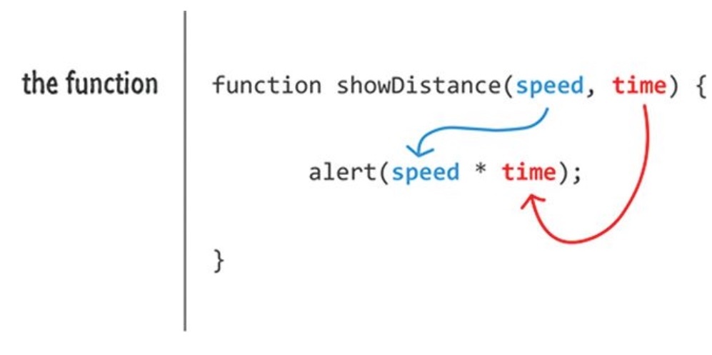 a graphic showing how the values of parameters are used in a function definition