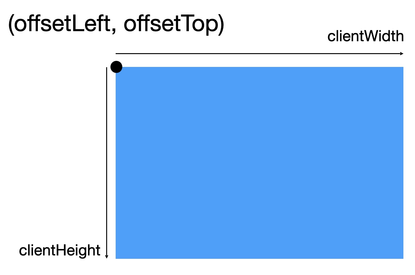 each CSS box knows its the origin x- and y-coordinates, its width, and its height