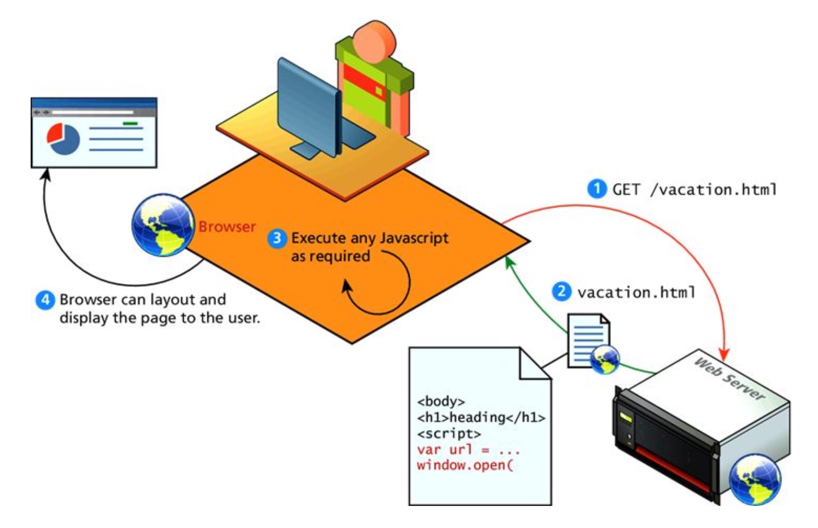 a cartoon showing the process of a user requesting a web page from the server; after it is sent to the client, the browser executes any JavaScript in the file before displaying the result to the user
