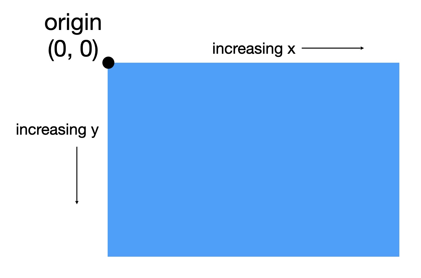the coordinate system of a web page, with the origin (0, 0) in the upper lefthand corner