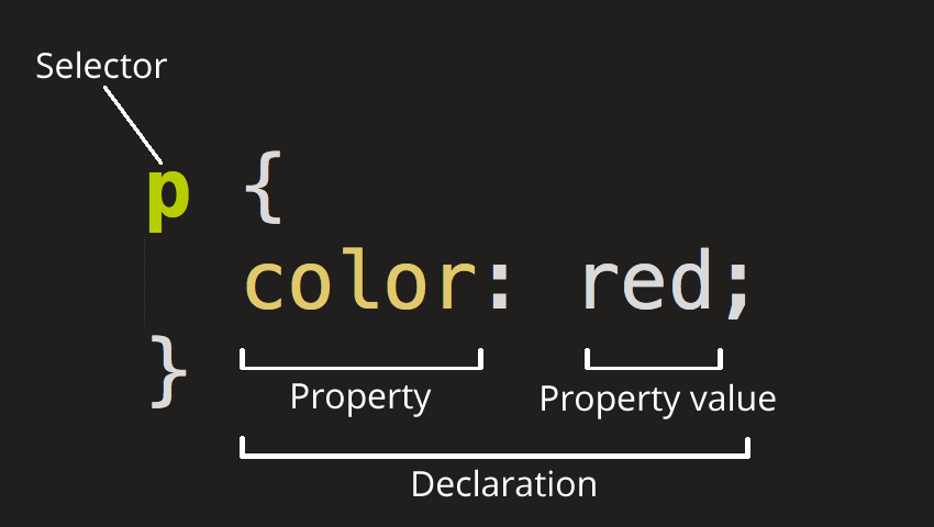 anatomy of a CSS rule