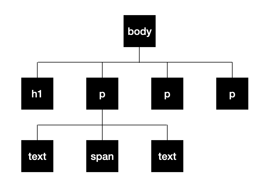 a graphic showing the DOM of the HTML document, with the body containing an h1 and three p elements and the first p containing a text element, a span, and a secomd text element