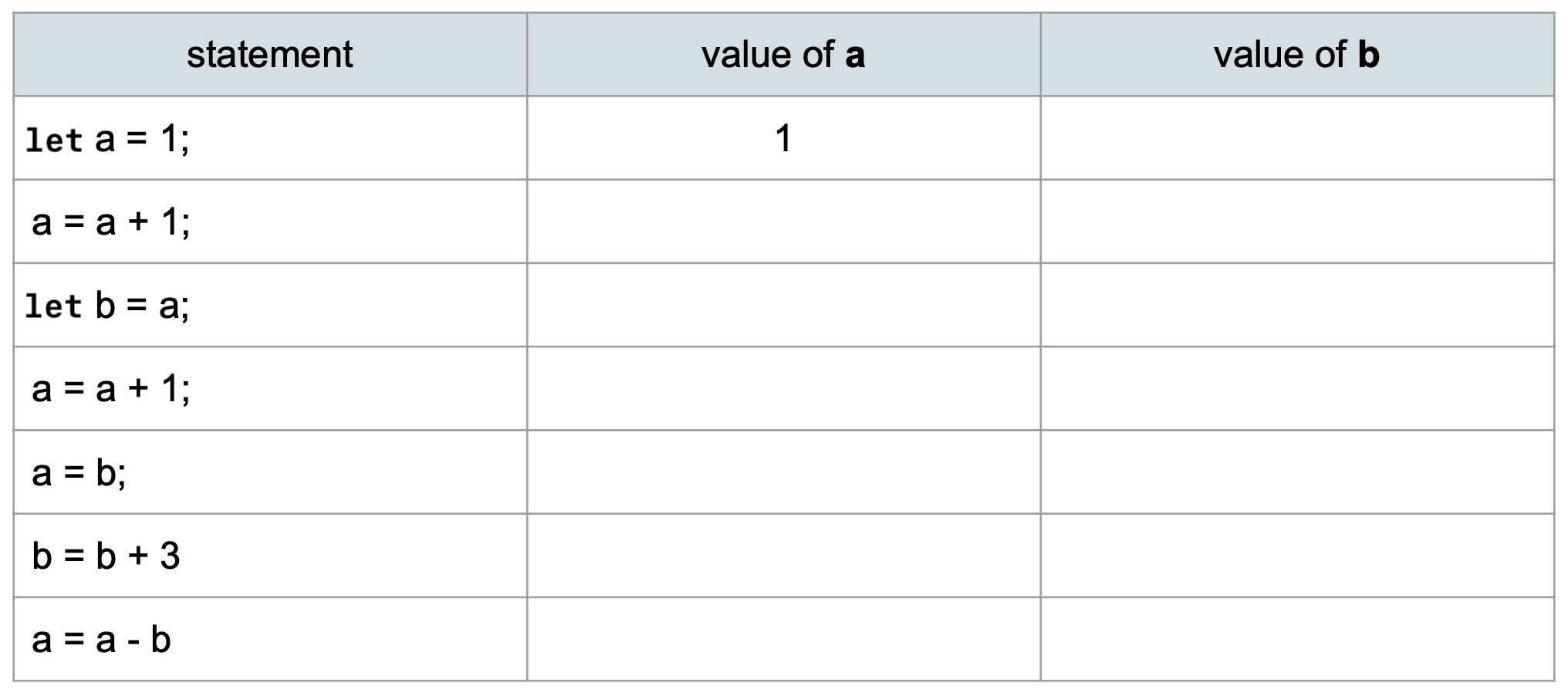 a table with a sequence of assignment statements and values of a and b