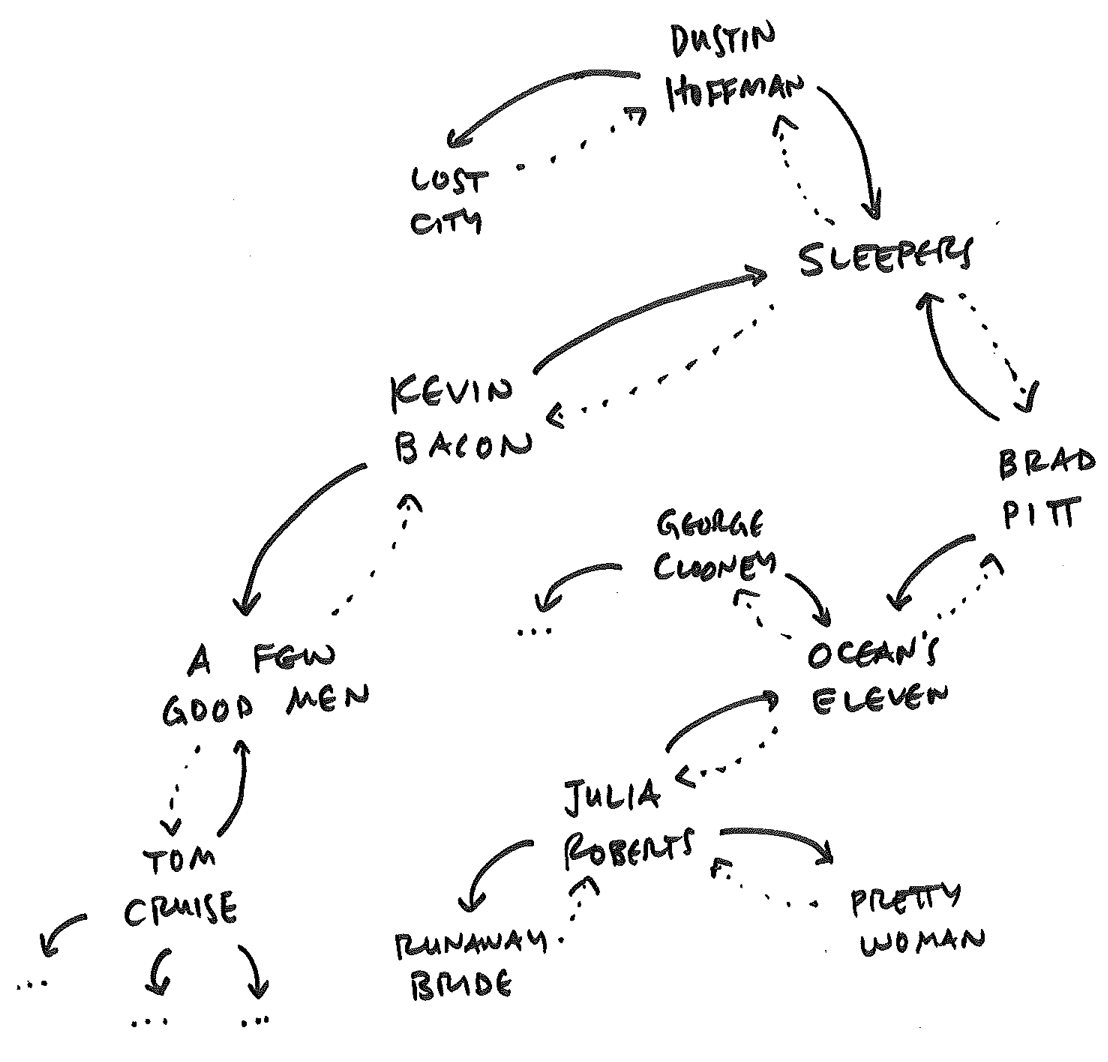 a part of the movie network in movies.txt