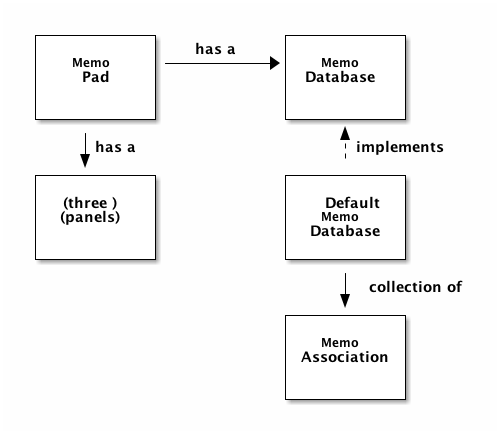 a homegrown class diagram of the memo pad app