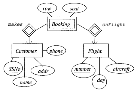 a booking connects airline customers to flights