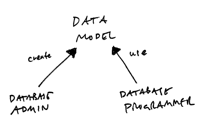 the data model decouples the logical from the physical
