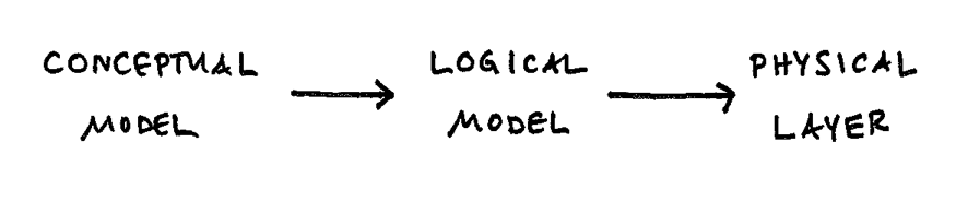 adding the conceptual layer to our system