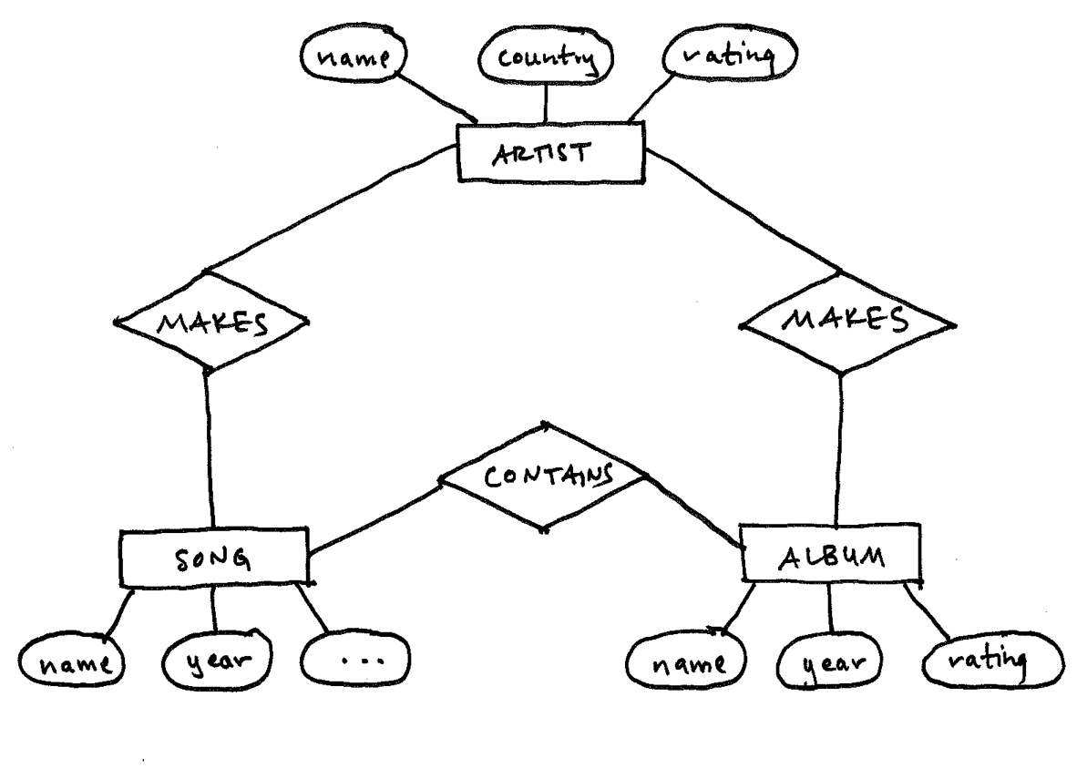 an ER diagram of my flat file music database