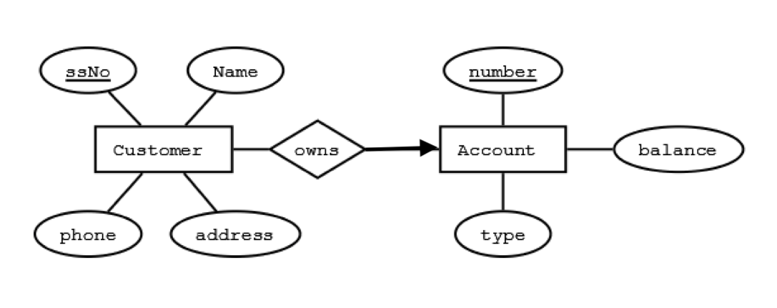 a bank with customers and accounts