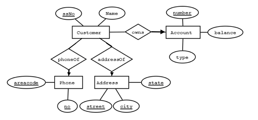 a bank with customers and accounts