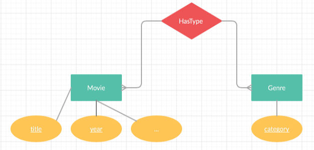genre as an entity in relationship with movies