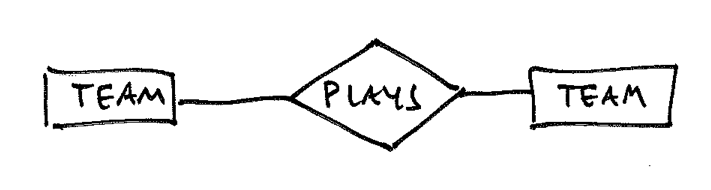 a binary Plays relationship