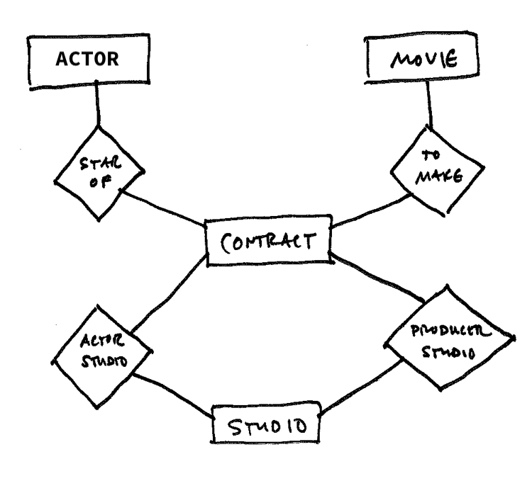 a contract is an entity in four binary relationships