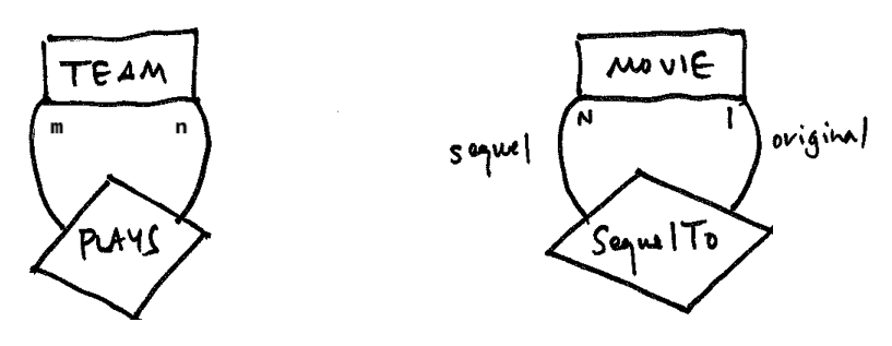 Plays and IsSequel as unary relationship