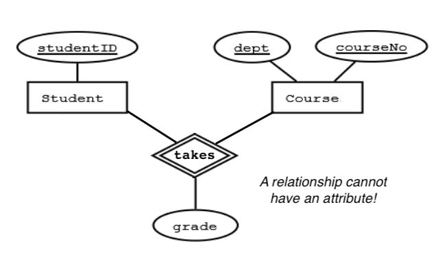 the Student and Class entities