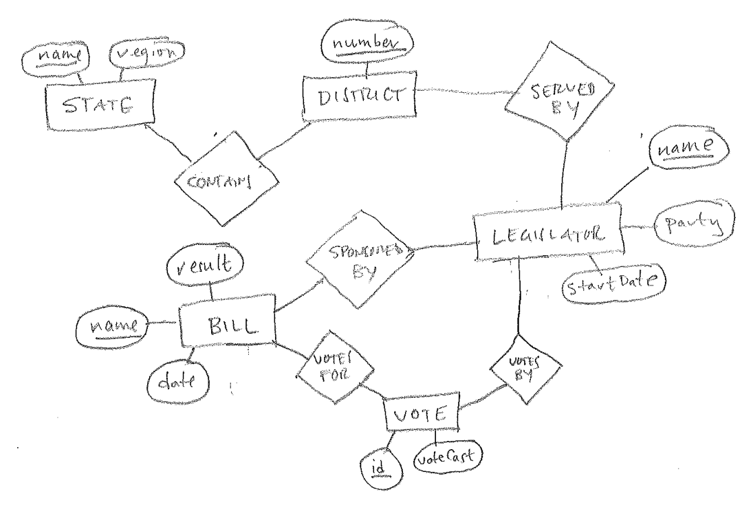 an ER diagram for a legislature's voting activity