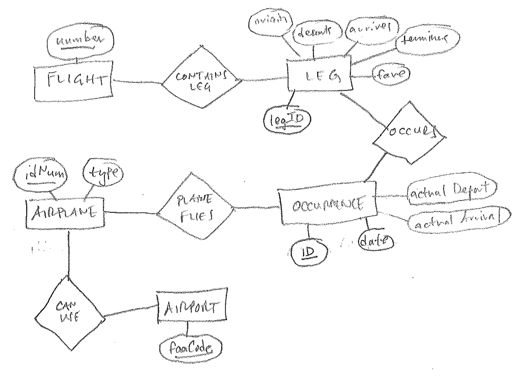 an ER diagram for an airline reservation system