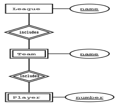 leagues, weak teams, and weak players