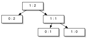 decomposing 1:2