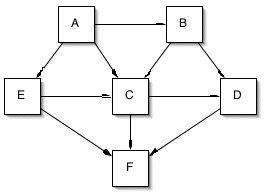 a graph to represent the map above