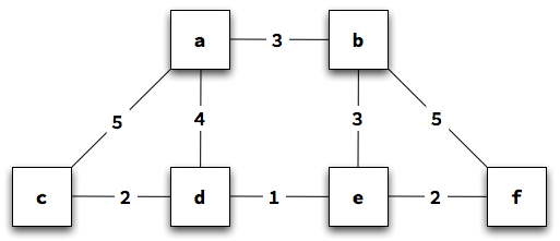 an unirected, weighted graph