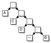 a wasteful tree encoding