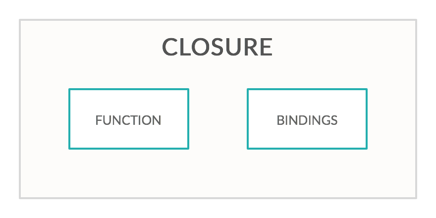 a box labeled 'closure' that contains boxes labeled 'function' and 'environment'